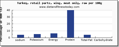 Sodium In Meats Chart