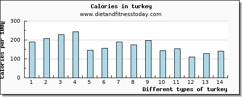 turkey aspartic acid per 100g