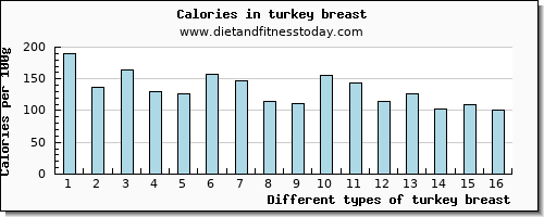 turkey breast arginine per 100g
