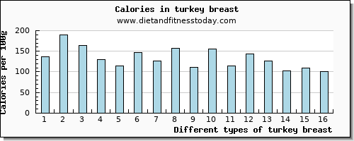 turkey breast aspartic acid per 100g