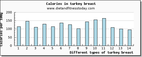 turkey breast caffeine per 100g