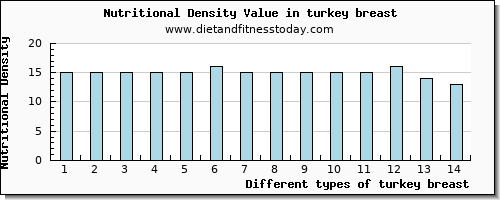 turkey breast caffeine per 100g