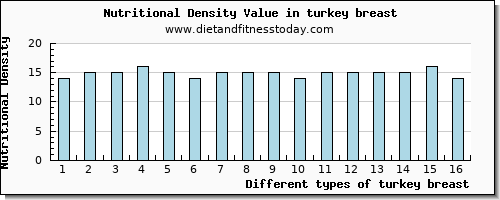 turkey breast calcium per 100g