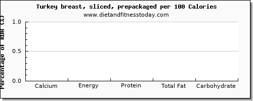 calcium and nutrition facts in turkey breast per 100 calories
