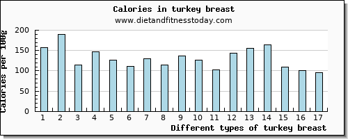 turkey breast cholesterol per 100g