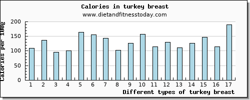 turkey breast fiber per 100g