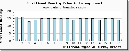 turkey breast fiber per 100g