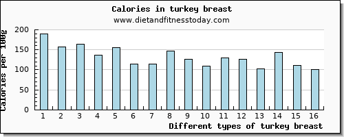 turkey breast iron per 100g
