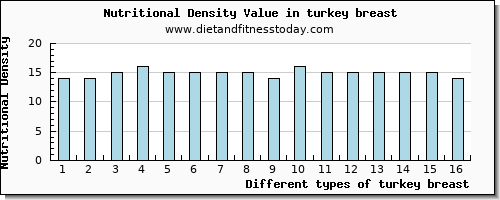 turkey breast iron per 100g