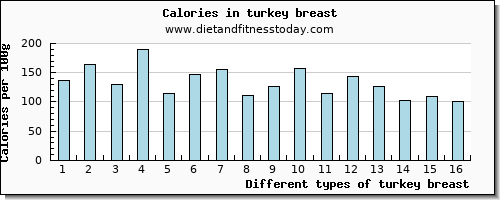 turkey breast lysine per 100g