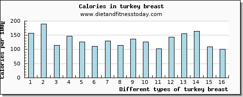 turkey breast magnesium per 100g