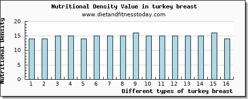 turkey breast magnesium per 100g