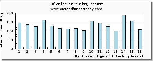 turkey breast niacin per 100g