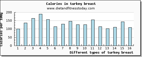 turkey breast potassium per 100g