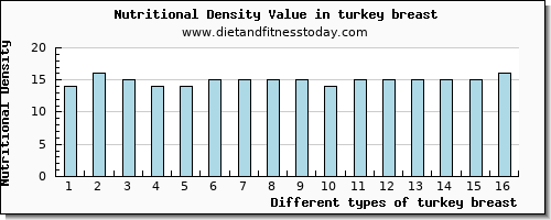 turkey breast potassium per 100g