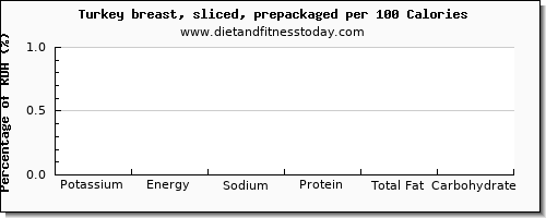 potassium and nutrition facts in turkey breast per 100 calories