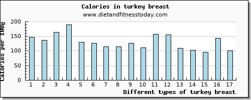 turkey breast protein per 100g