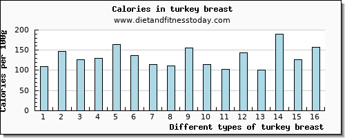 turkey breast riboflavin per 100g