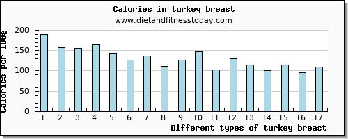 turkey breast saturated fat per 100g