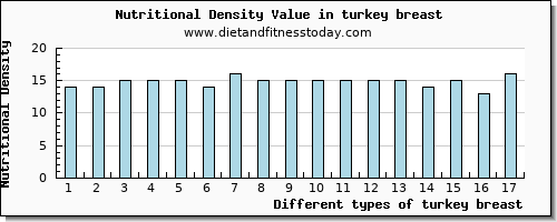 turkey breast saturated fat per 100g