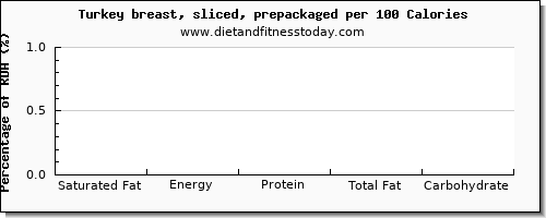 saturated fat and nutrition facts in turkey breast per 100 calories