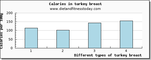 turkey breast starch per 100g