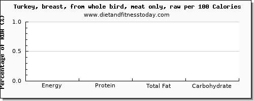 starch and nutrition facts in turkey breast per 100 calories