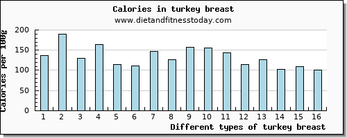 turkey breast threonine per 100g