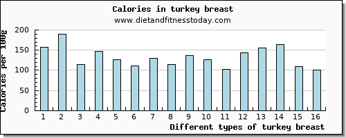 turkey breast tryptophan per 100g