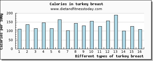 turkey breast vitamin b6 per 100g