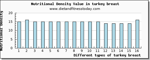 turkey breast vitamin b6 per 100g