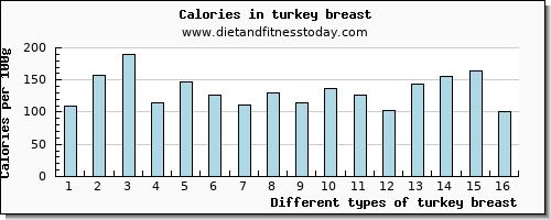 turkey breast vitamin c per 100g