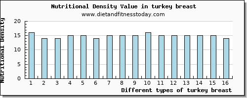 turkey breast vitamin c per 100g