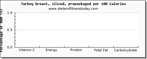 vitamin c and nutrition facts in turkey breast per 100 calories