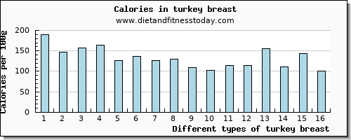 turkey breast zinc per 100g