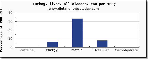 caffeine and nutrition facts in turkey per 100g