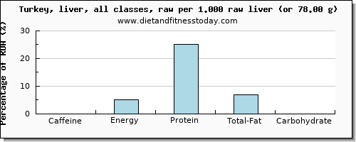 caffeine and nutritional content in turkey