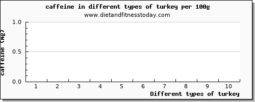 turkey caffeine per 100g