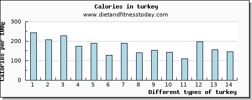 turkey calcium per 100g