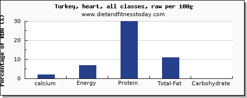 calcium and nutrition facts in turkey per 100g