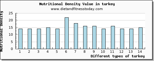 turkey calcium per 100g