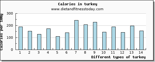 turkey cholesterol per 100g