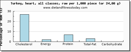 cholesterol and nutritional content in turkey