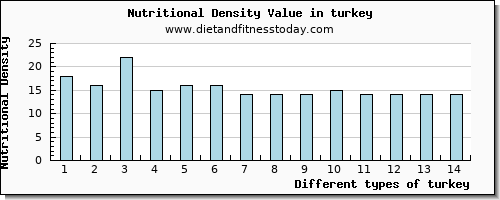 turkey cholesterol per 100g