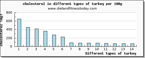 turkey cholesterol per 100g
