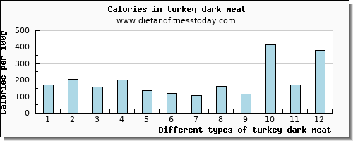 turkey dark meat aspartic acid per 100g