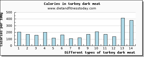 turkey dark meat copper per 100g