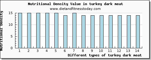 turkey dark meat copper per 100g