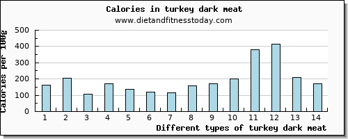 turkey dark meat fiber per 100g
