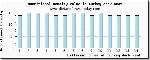 turkey dark meat fiber per 100g